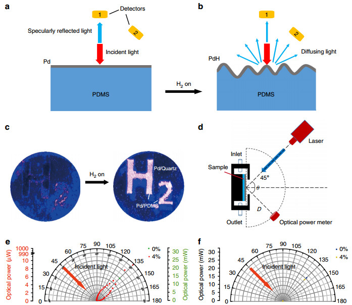 Pd films on soft substrates a visual, highcontrast and lowcost