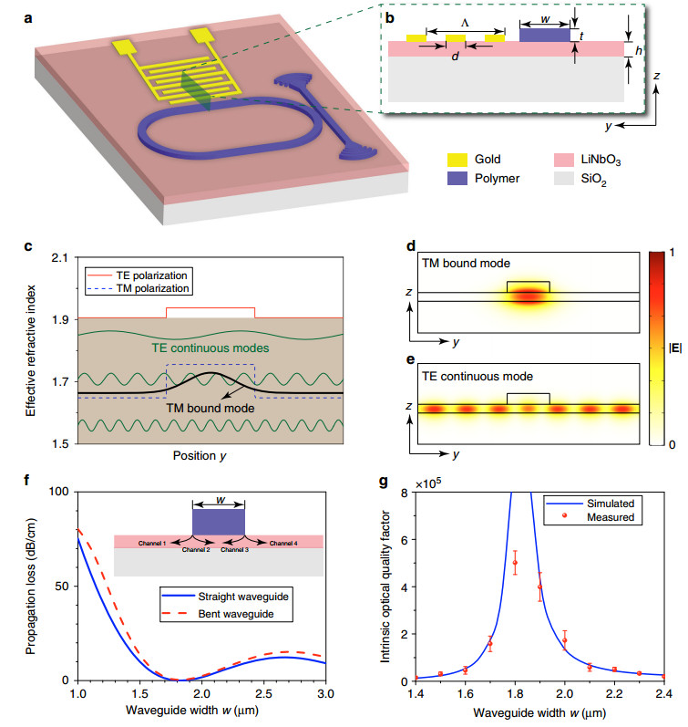 Acoustooptic modulation of photonic bound state in the continuum
