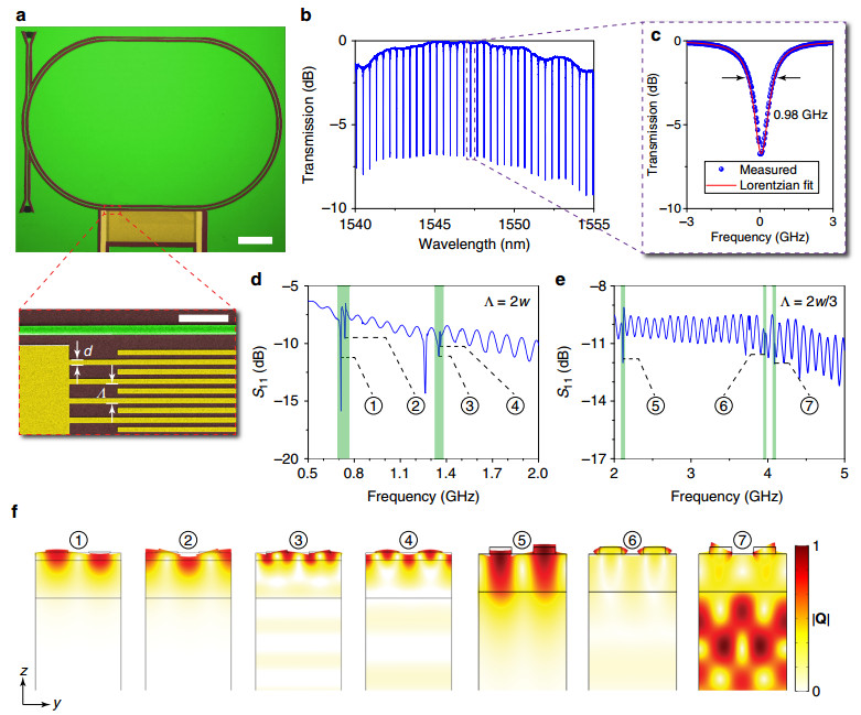 Acoustooptic modulation of photonic bound state in the continuum