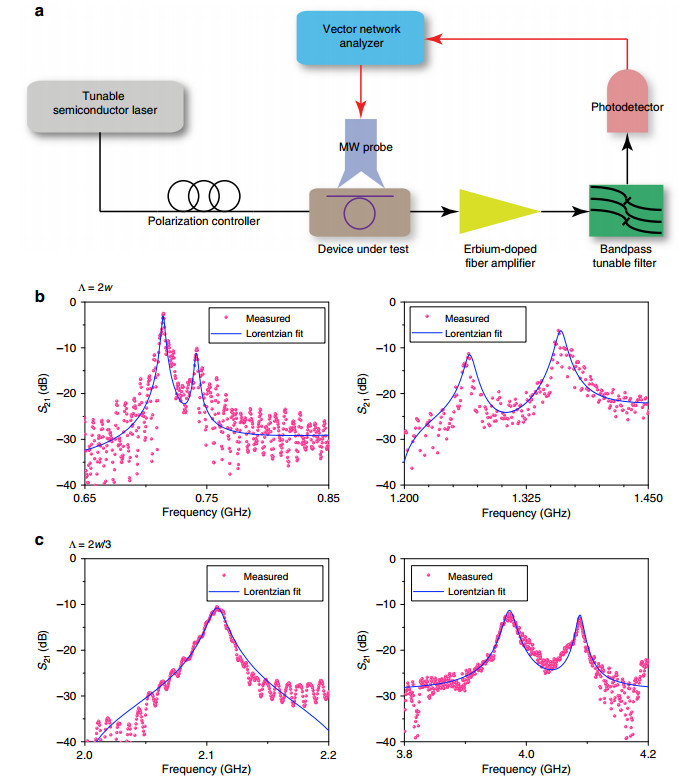 Acoustooptic modulation of photonic bound state in the continuum