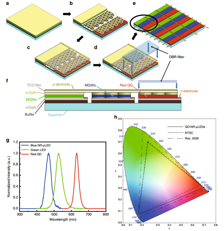 Microlightemitting diodes with quantum dots in display technology