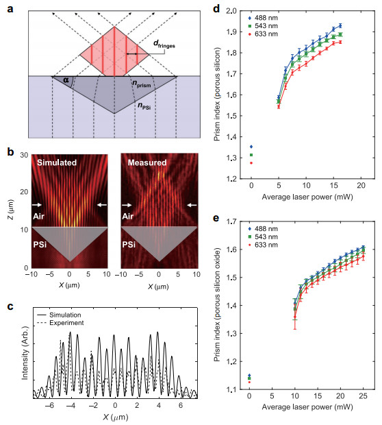 Direct laser writing of volumetric gradient index lenses and waveguides