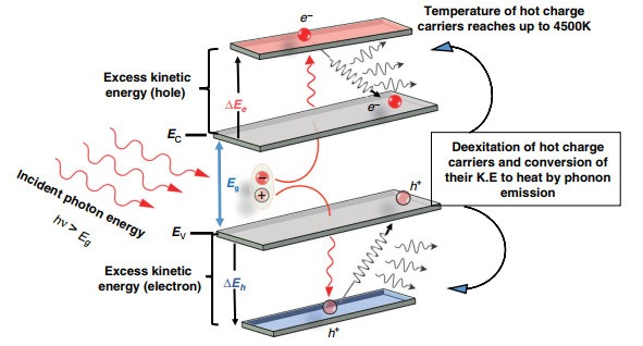 There is plenty of room at the top: generation of hot charge carriers ...