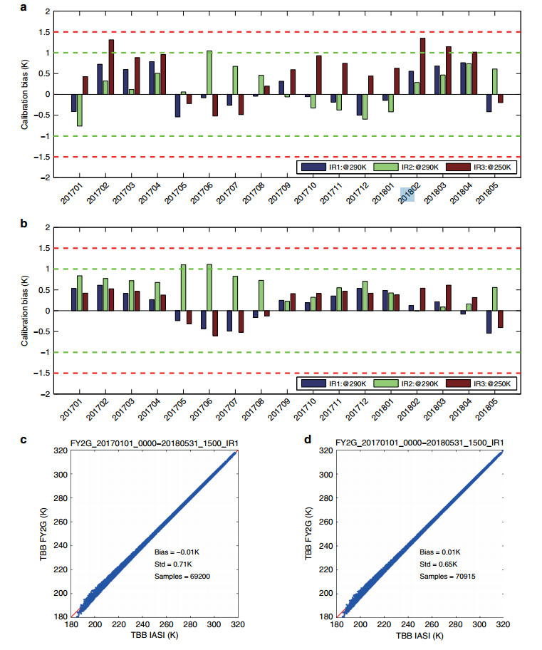 Highaccuracy sourceindependent radiometric calibration with low