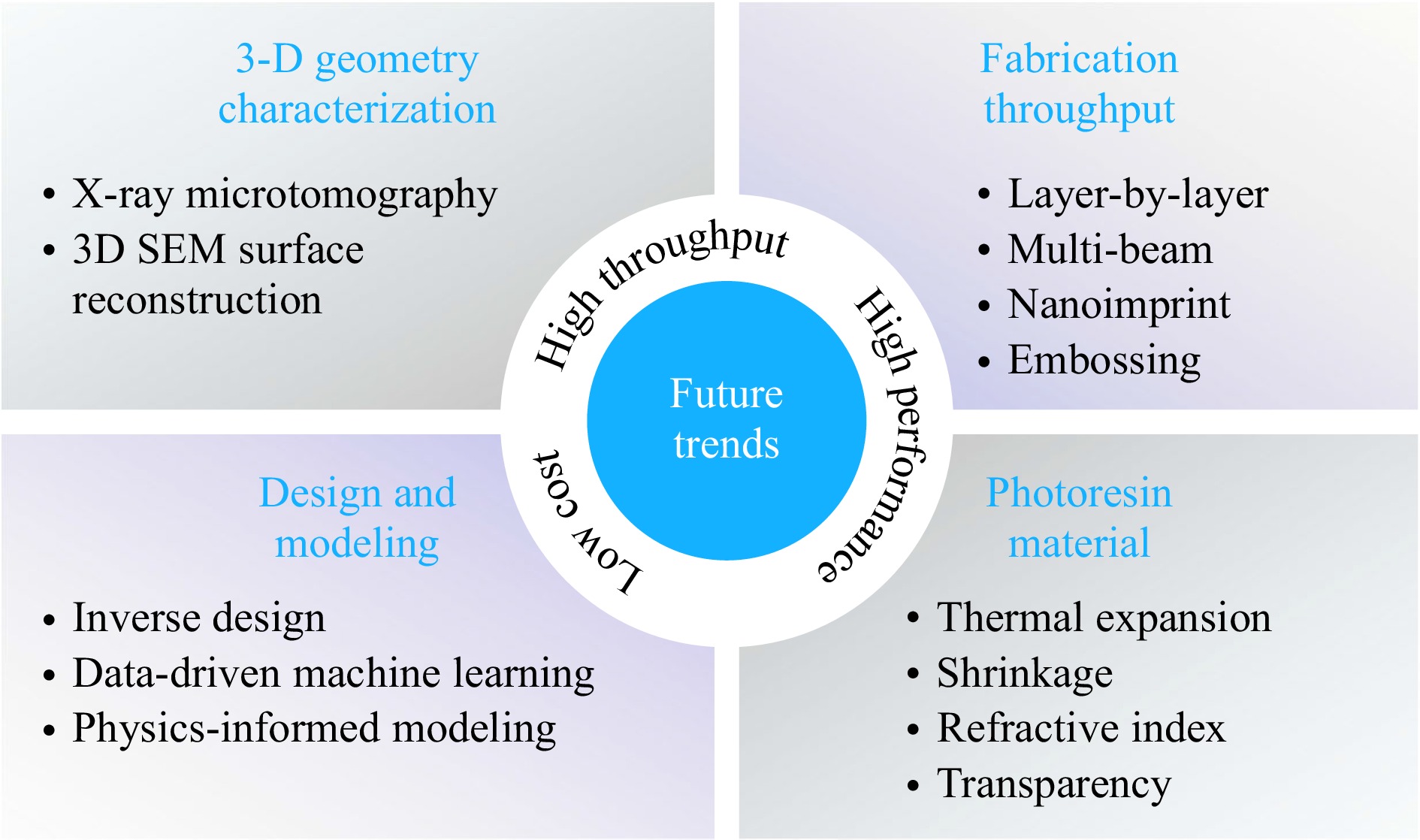 Quantum X: World's first Two-Photon Grayscale Lithography system