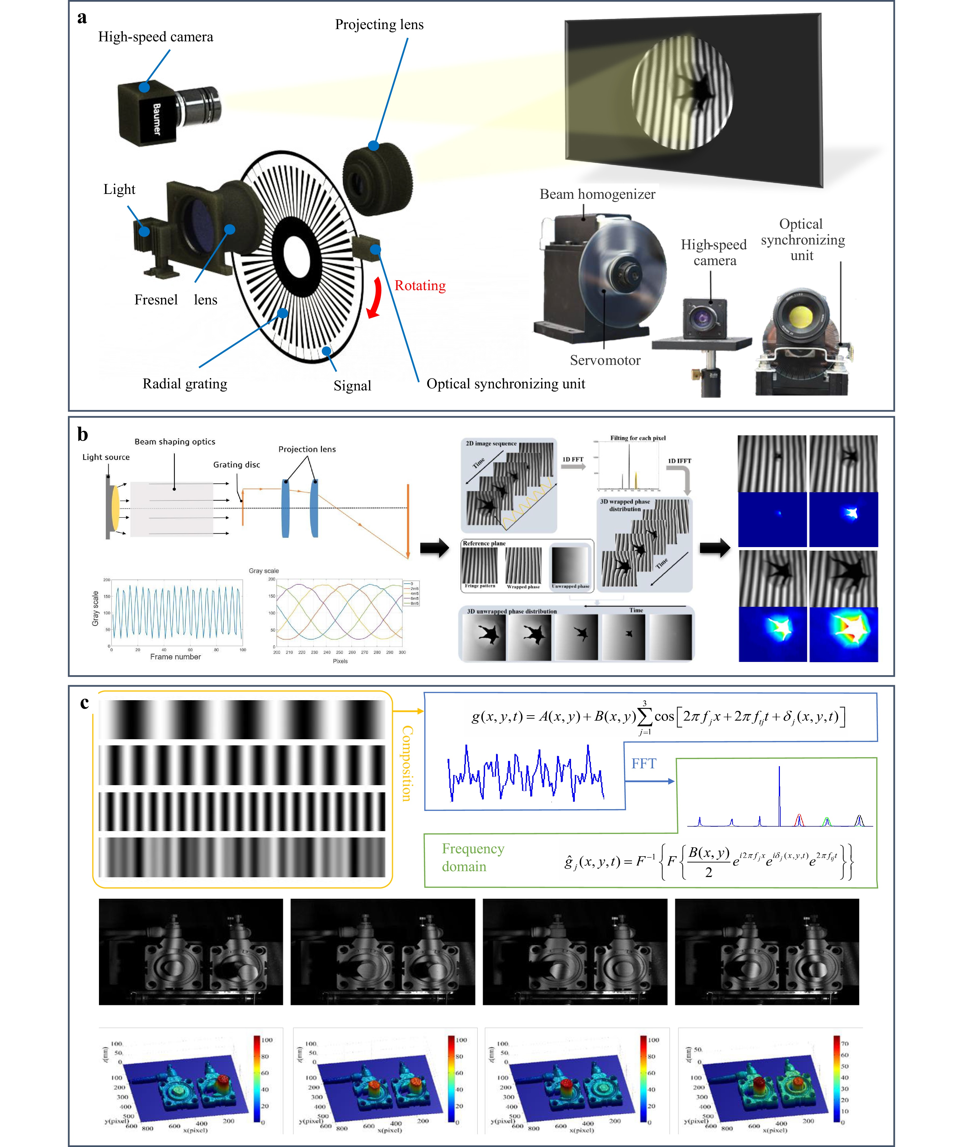 おまとめ3点 Review of fringe projection profilometry: from geometric
