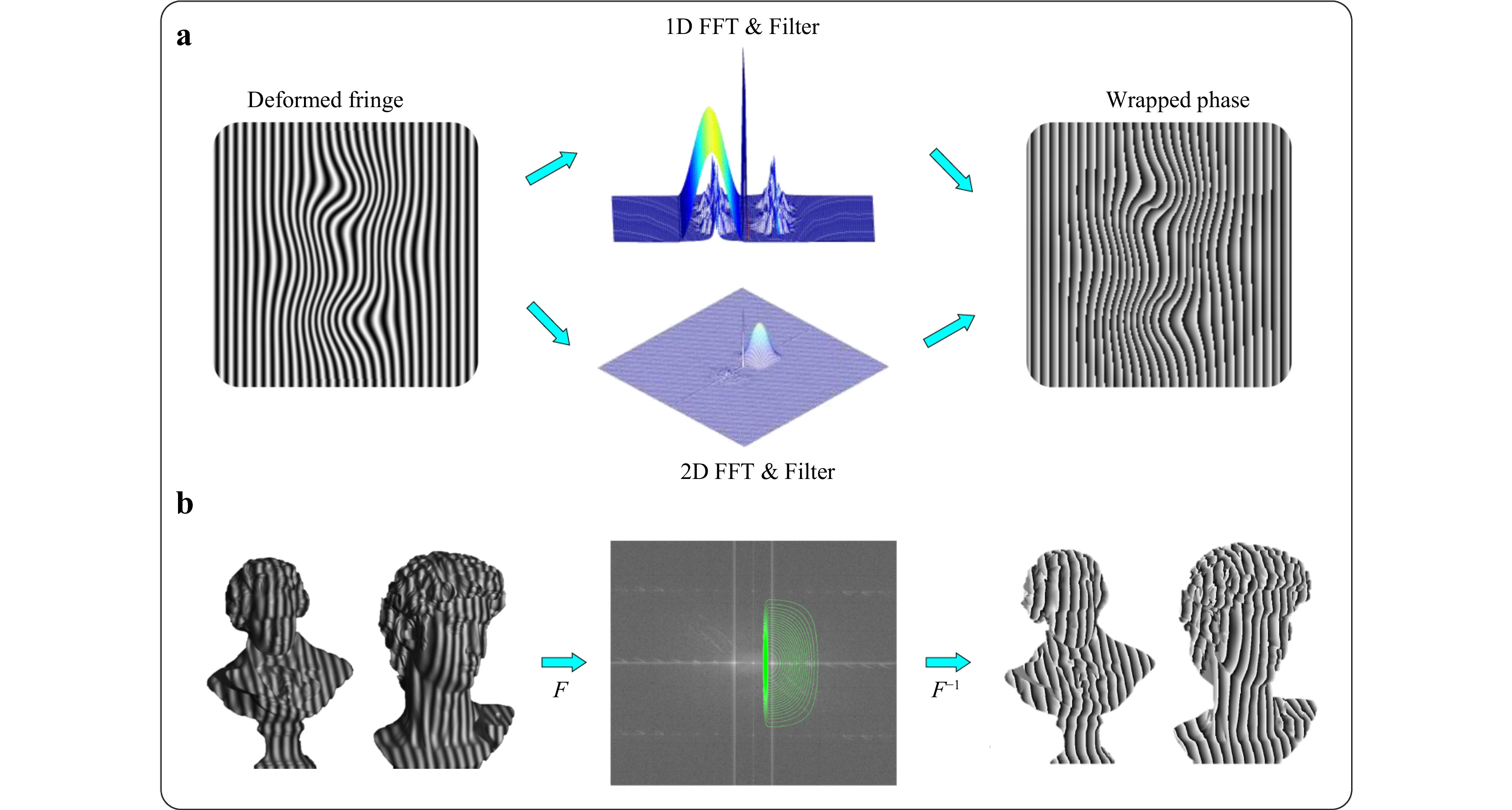 Review of fringe projection profilometry: from geometric
