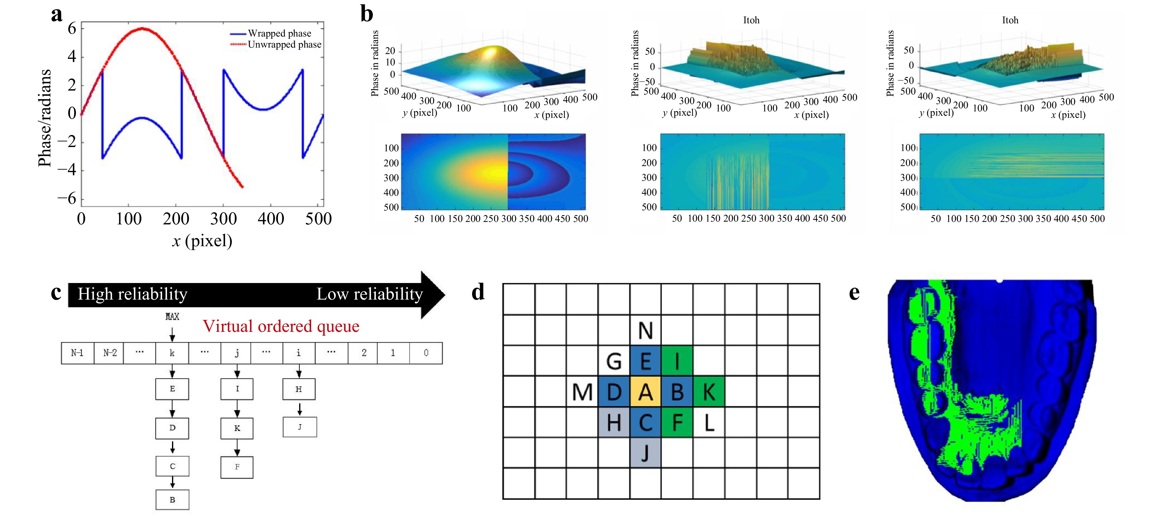 Review of fringe projection profilometry: from geometric