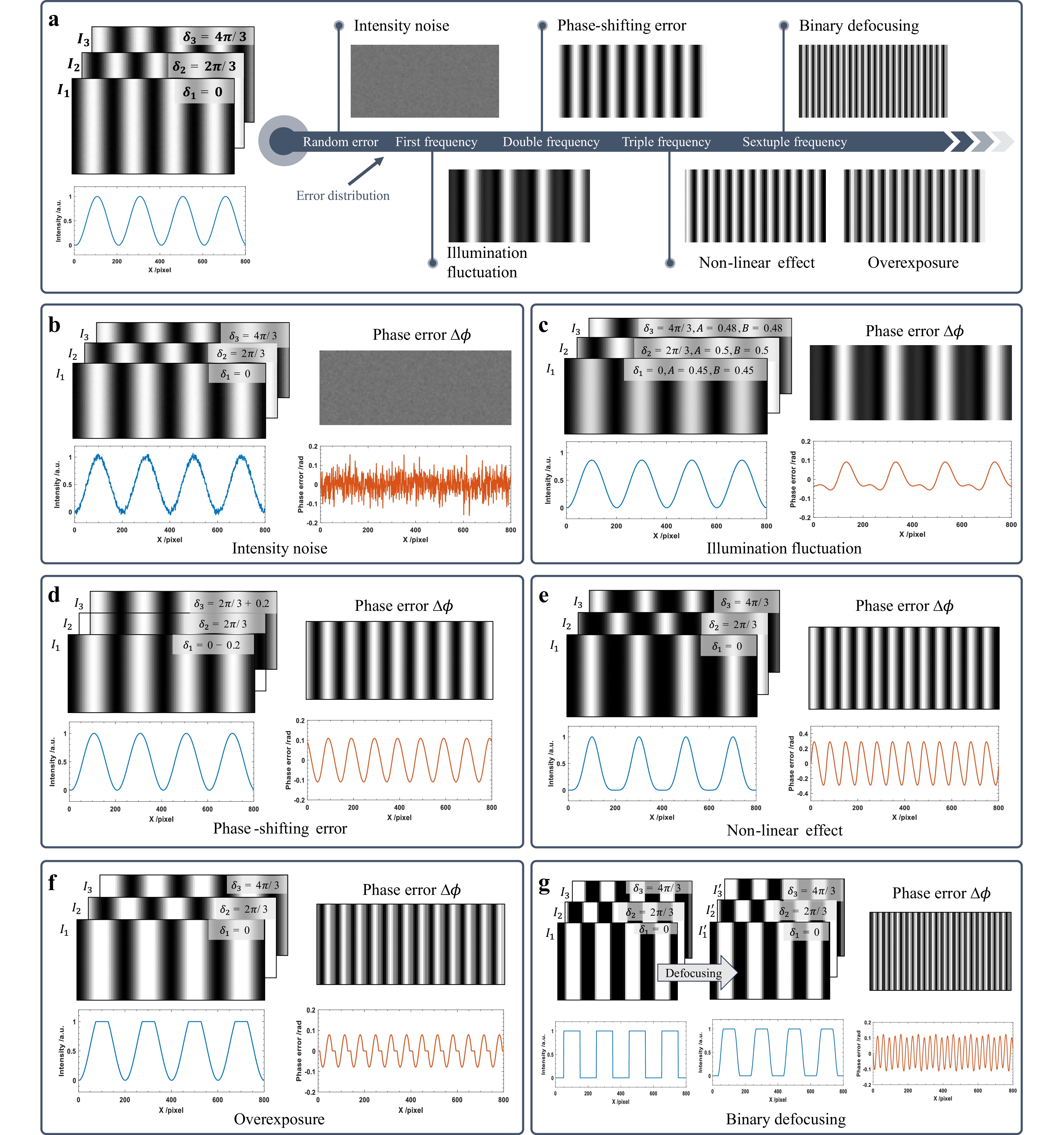 Review of fringe projection profilometry: from geometric