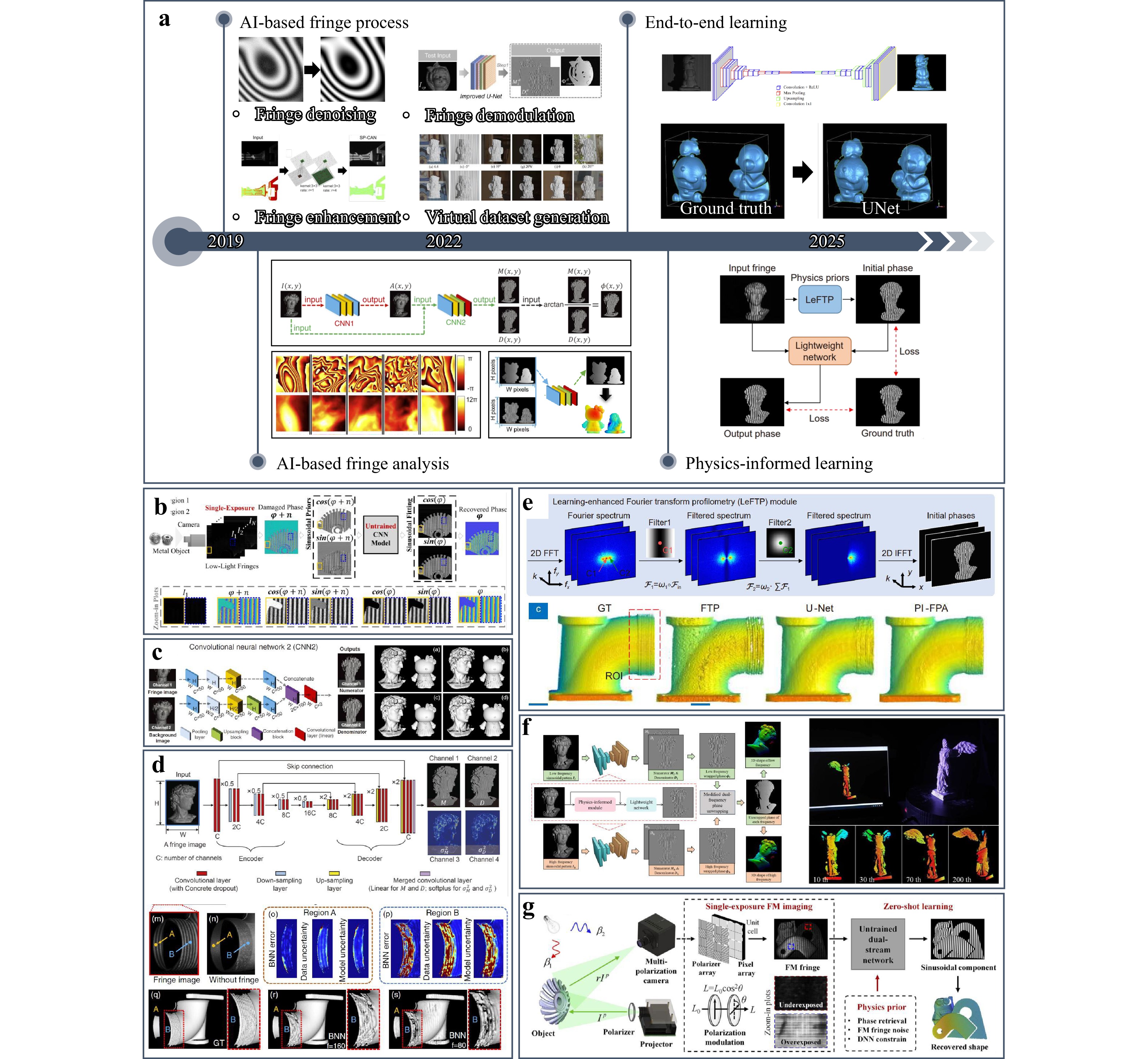 Review of fringe projection profilometry: from geometric
