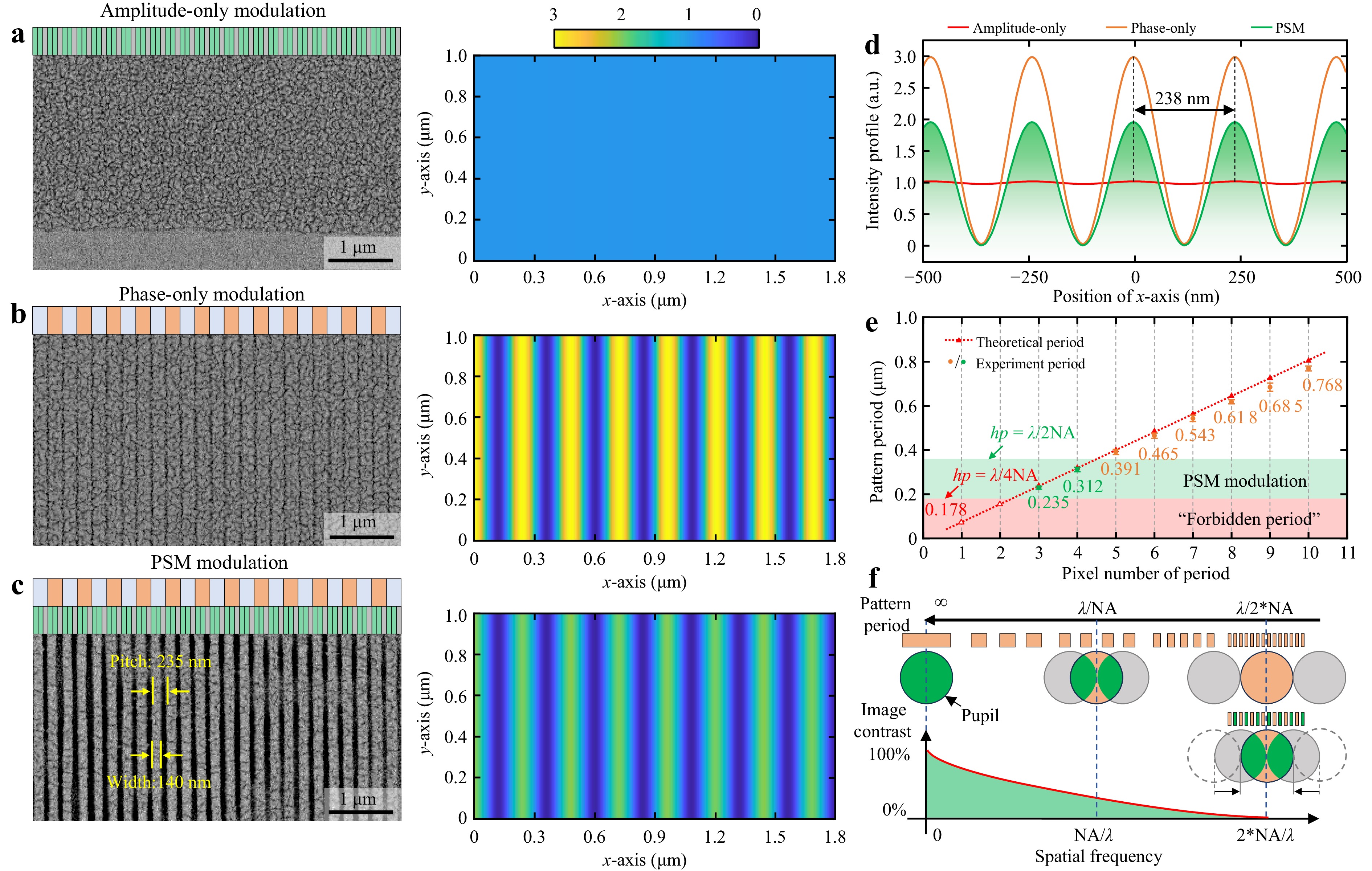 Digital phase-shift mask projection lithography enabling sub