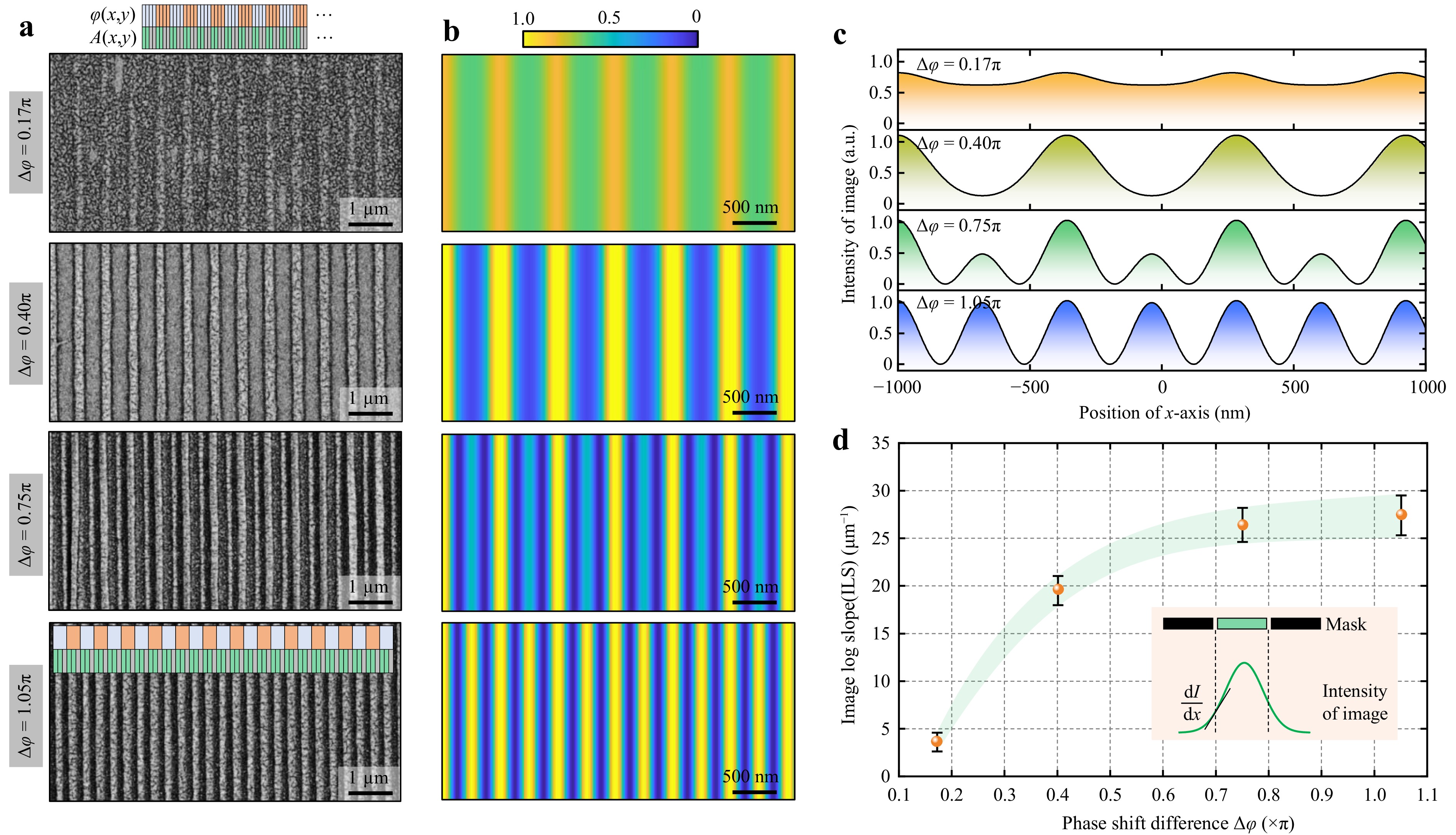 Digital phase-shift mask projection lithography enabling sub