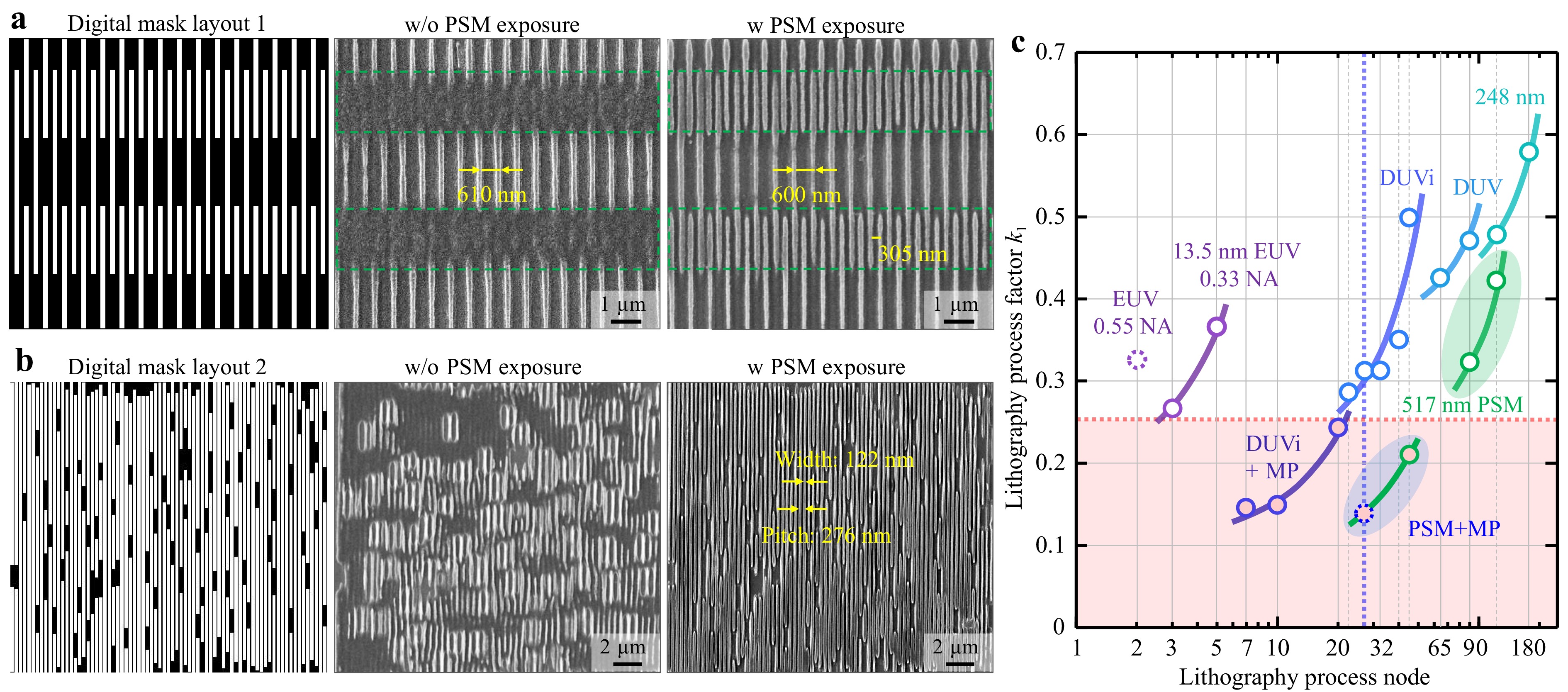Digital phase-shift mask projection lithography enabling sub